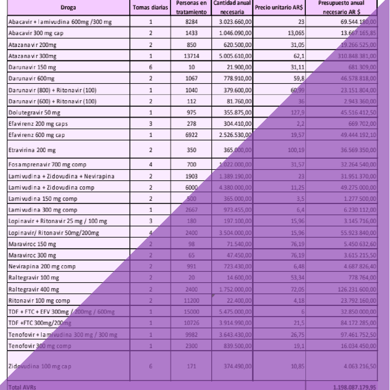 Observatorio: Acceso a Medicamentos para VIH y Hepatitis C en la Argentina (2016)